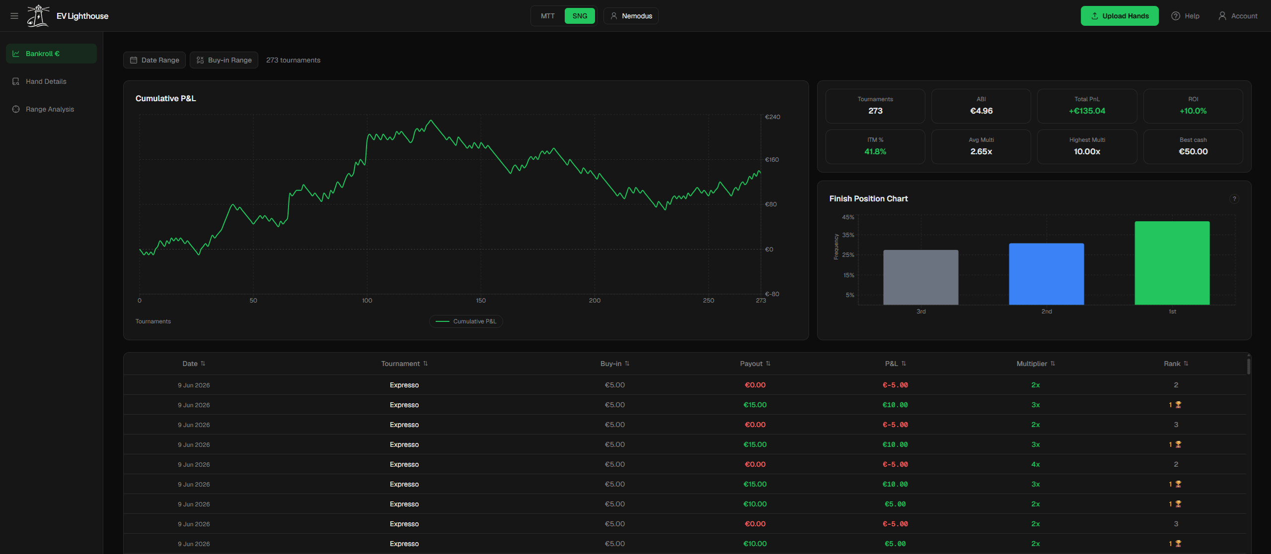 EV Lighthouse dashboard — cumulative P&L chart and tournament stats