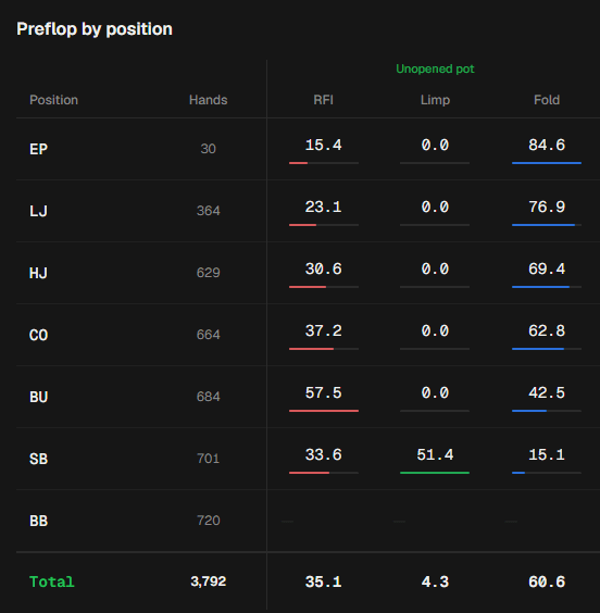 Preflop stats by position — RFI, limp and fold frequencies